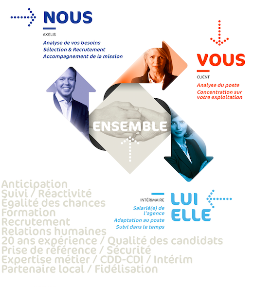 Axelis Intérim - Mode opératoire Recrutement